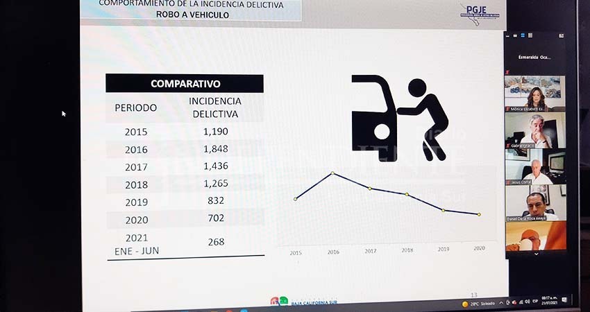 Se han denunciado 268 robos a vehículos durante el primer semestre de 2021 Se han denunciado 268 robos a vehículos durante el primer semestre de 2021