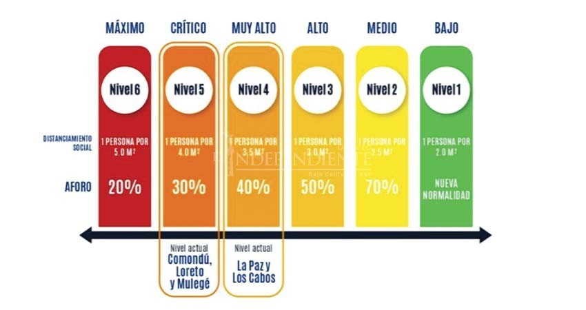 Descienden contagios en La Paz y Los Cabos; quedan en nivel 4 del Semáforo Sanitario COVID Descienden contagios en La Paz y Los Cabos; quedan en nivel 4 del Semáforo Sanitario COVID
