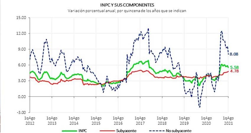 Se desacelera 5.58% la inflación en primera quincena de agosto