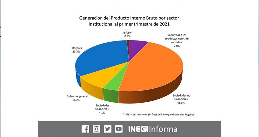 Generaron hogares tercera parte de la riqueza en primer trimestre  4 Generaron hogares tercera parte de la riqueza en primer trimestre  4