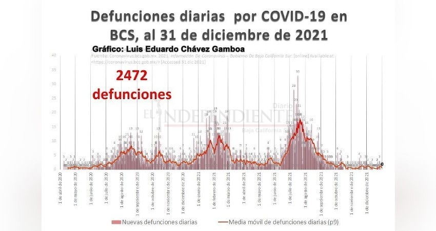 COVID-19: pese a generalizado contagio, diciembre fue uno de los menos letales en BCS COVID-19: pese a generalizado contagio, diciembre fue uno de los menos letales en BCS