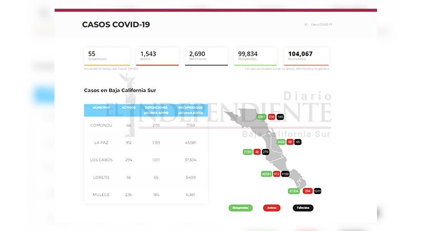 Supera BCS los 1,500 casos activos COVID