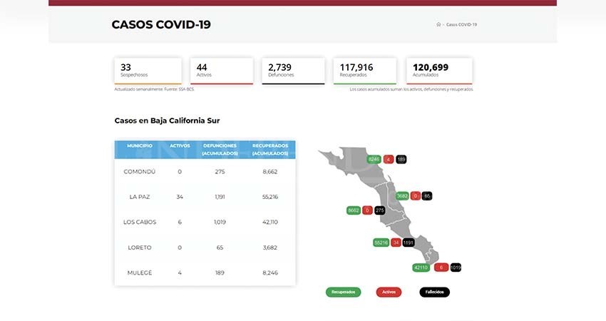 Concluye BCS octubre con una incidencia de COVID menor de 50 casos activos