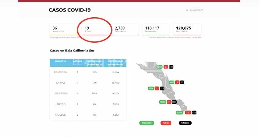 Por disminución de COVID-19, deja de sesionar Comité estatal para la seguridad en salud Por disminución de COVID-19, deja de sesionar Comité estatal para la seguridad en salud