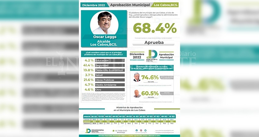 Lidera Leggs ranking de aprobación a nivel estatal; Paola Cota en último lugar