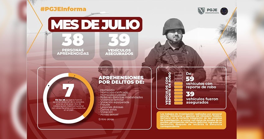 Durante julio, la PGJE detuvo a 38 personas con orden de aprehensión