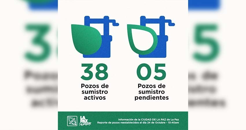 OOMSAPAS ya opera con 38 de 43 pozos agua potable en la ciudad