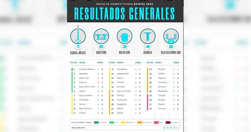 Baja California Sur entre los cinco estados más competitivos del país Baja California Sur entre los cinco estados más competitivos del país