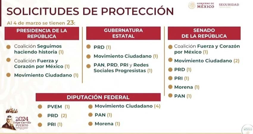 Van 23 solicitudes de protección de candidatos, informa SSPC