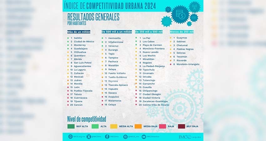La Paz ocupa el primer lugar en el Índice de Competitividad Urbana 2024 del IMCO
