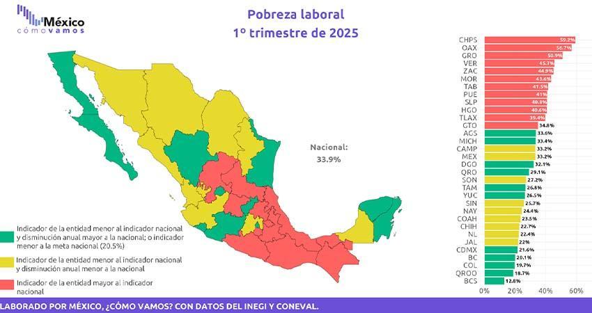 Baja California Sur es la entidad con menor pobreza laboral: STByDS