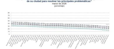 Los Cabos, entre los peores evaluados del país por temas de seguridad