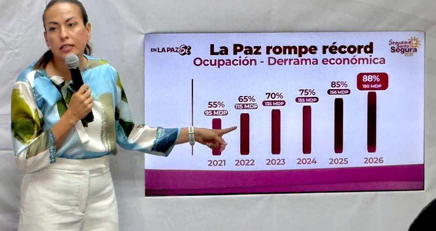 Aumenta el turismo en La Paz con el 88% de ocupación hotelera y una derrama de 190 mdp durante Semana Santa