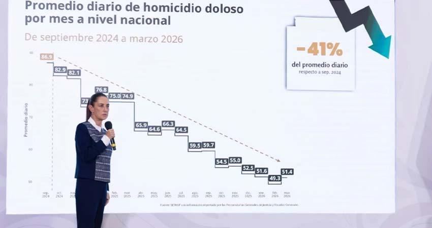 Gobierno asegura que los homicidios cayeron un 41% en los primeros 18 meses de Sheinbaum