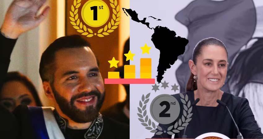 Sheinbaum es segundo lugar en ranking de popularidad de mandatarios latinoamericanos; Bukele encabeza
