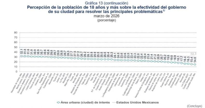 Los Cabos, entre los peores evaluados del país por temas de seguridad