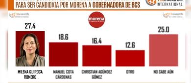 Continua Morena dominado en BCS y Milena Quiroga encabezando las preferencias: Tresesrch
