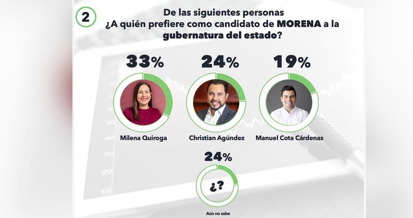 Milena Quiroga abre ventaja electoral rumbo al 2027 en Baja California Sur