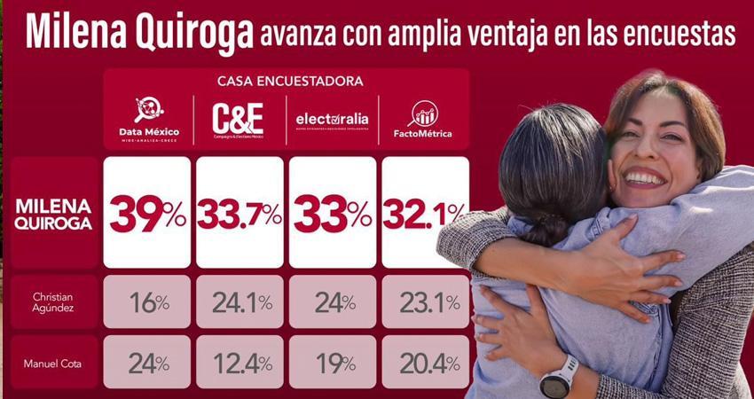 Inicia mayo, Milena Quiroga con un panorama ganador consolidándose como la figura más fuerte a la gubernatura de BCS
