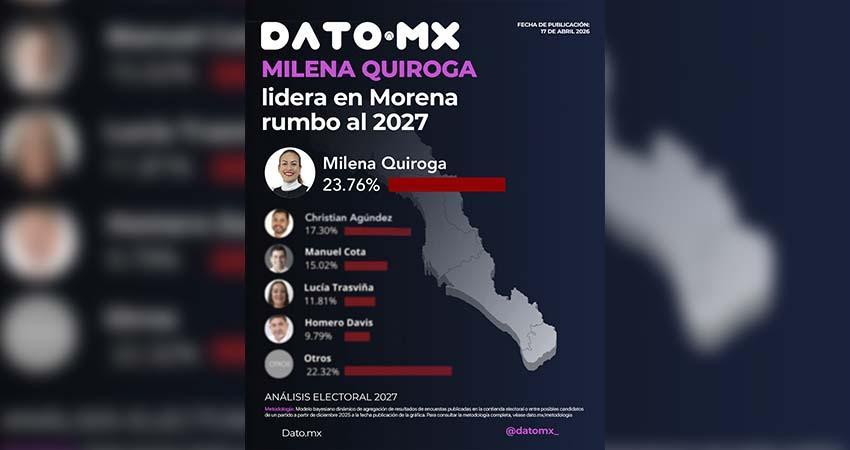 Milena Quiroga es la referencia en las mediciones de Baja California Sur rumbo al 2027