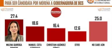 Milena Quiroga consolida su liderazgo; mantiene su delantera en Baja California Sur