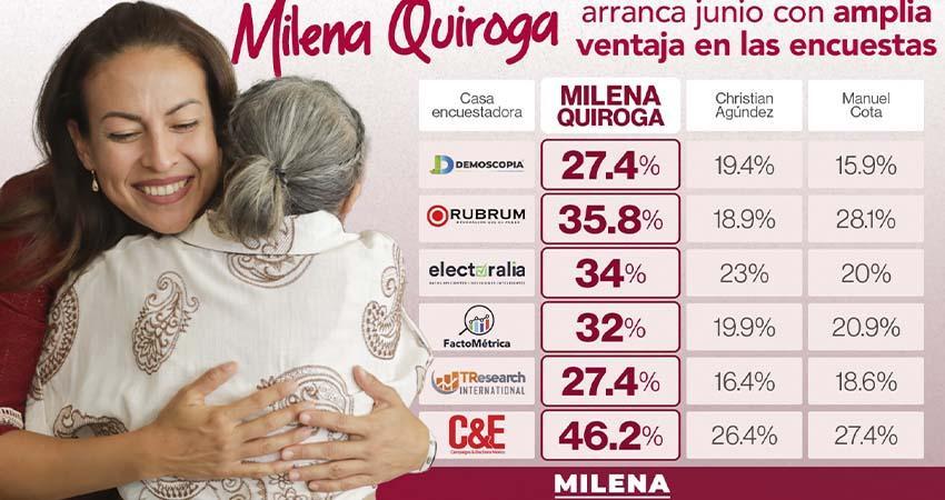 Más de 6 encuestadoras ponen a Milena Quiroga como la favorita