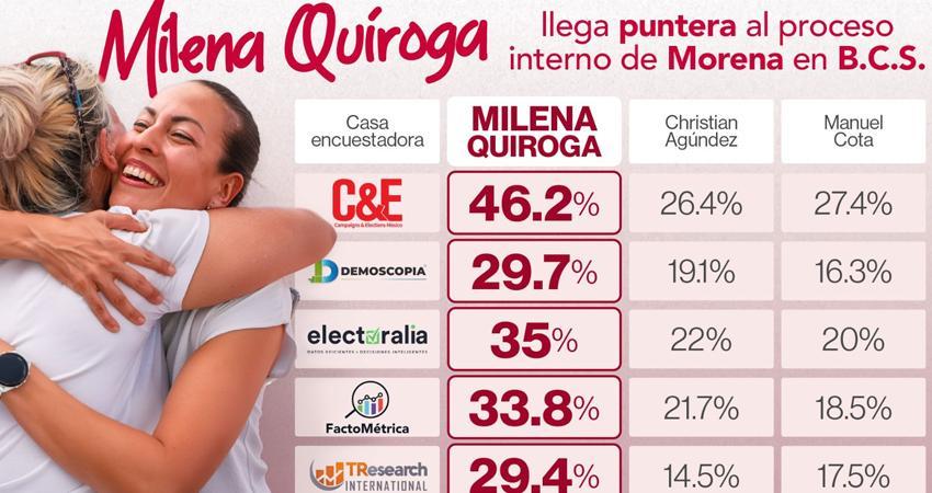 Llega Milena Quiroga al proceso interno con una ventaja que ninguna encuesta ha podía revertir
