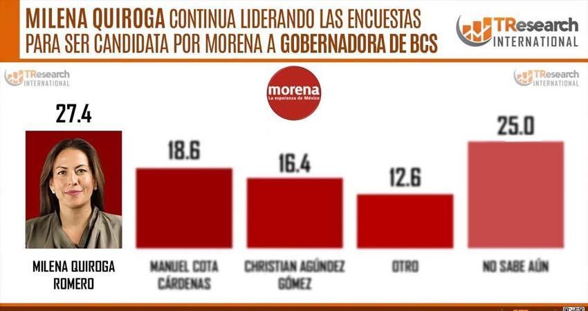 Milena Quiroga consolida su liderazgo; mantiene su delantera en Baja California Sur