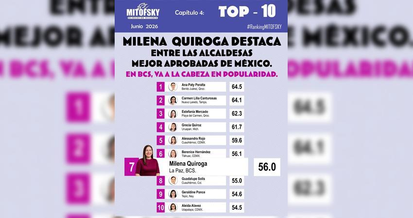 Se mantiene Milena Quiroga entre las alcaldesas mejor evaluadas de México, consolidando un liderazgo nacional