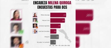 Encabeza Milena Quiroga encuestas en BCS