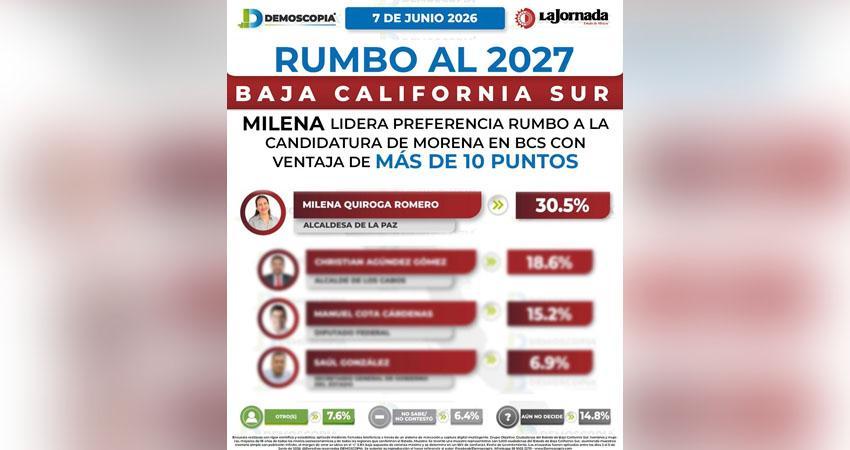 Demoscopia: Encabeza Milena Quiroga las preferencias para coordinar la 4ta transformación en BCS