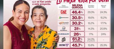 MILENA QUIROGA INICIA AGOSTO EN PRIMER LUGAR EN ENCUESTAS