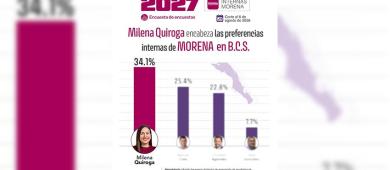 Continua Milena Quiroga como la favorita indiscutible de morena rumbo a 2027