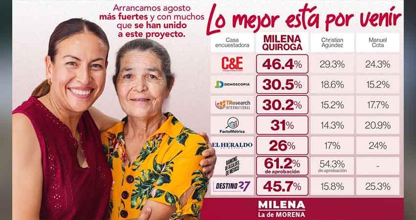MILENA QUIROGA INICIA AGOSTO EN PRIMER LUGAR EN ENCUESTAS
