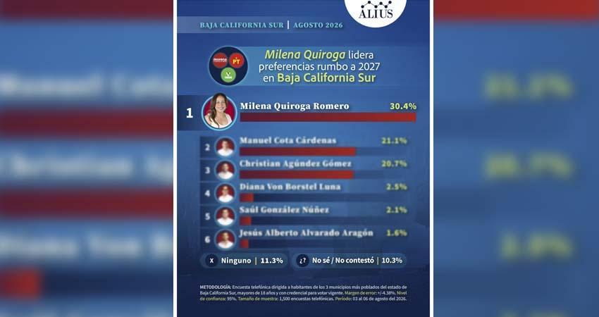 Milena Quiroga consolida liderazgo en preferencias rumbo a 2027