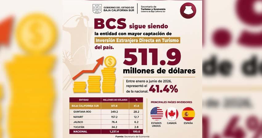 Lidera BCS la captación de inversión extranjera en turismo a nivel nacional