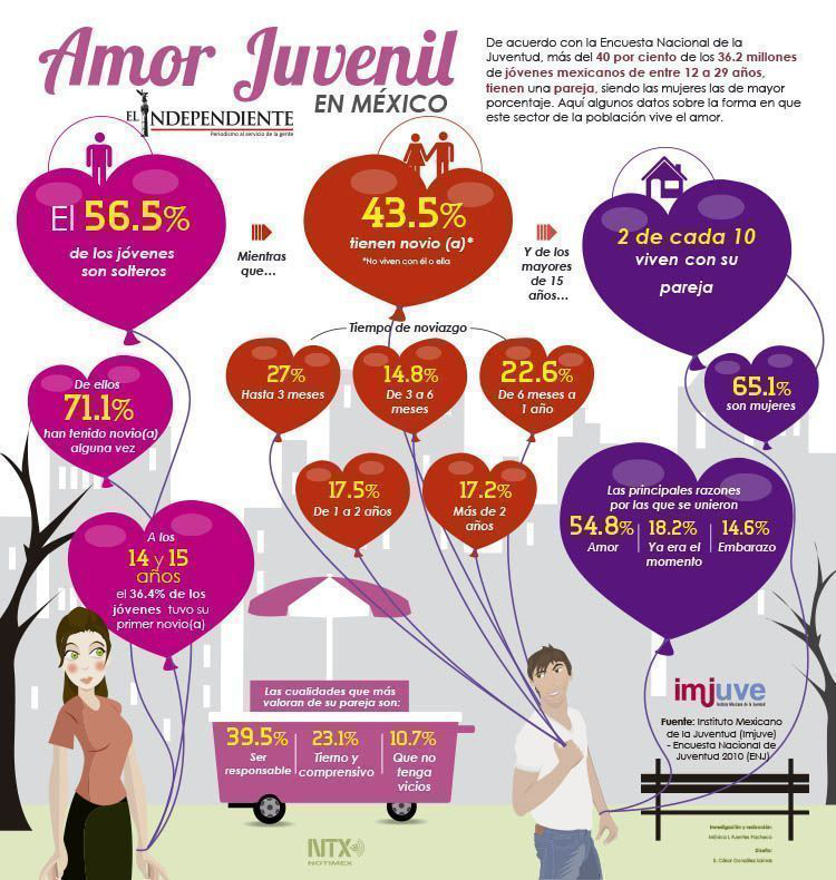 Amor en jovenes