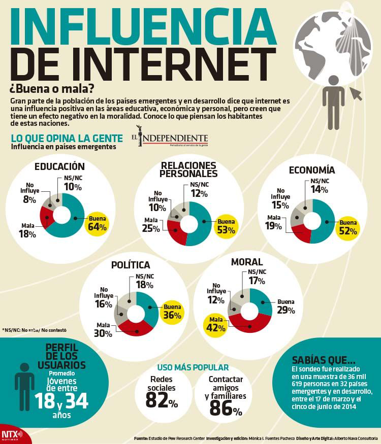 Influencia del inernet