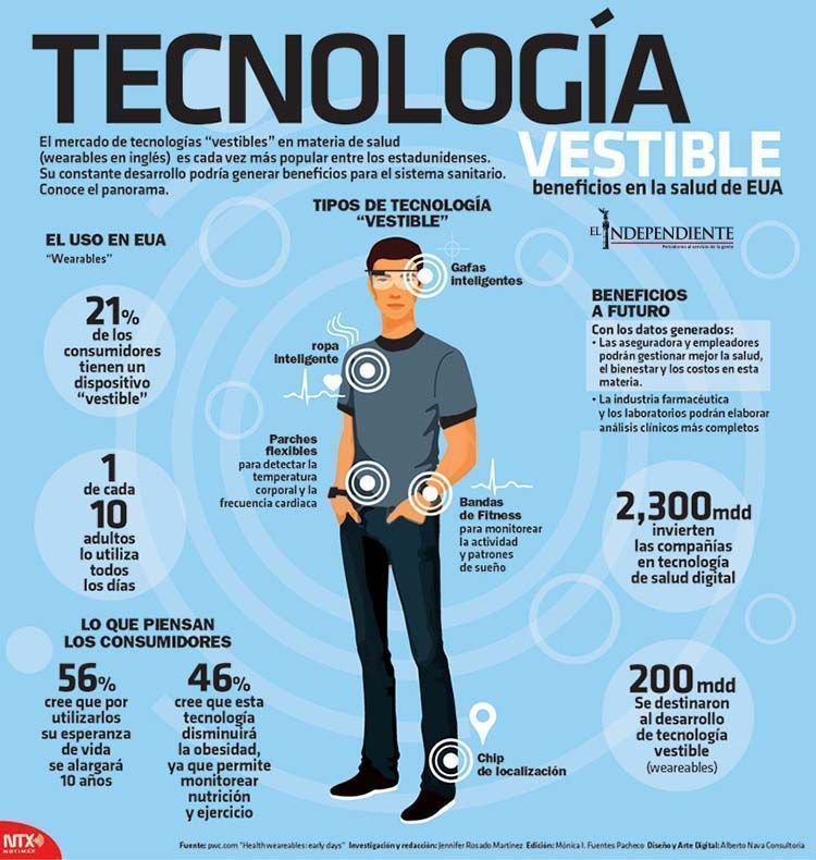 Tecnologia vestible