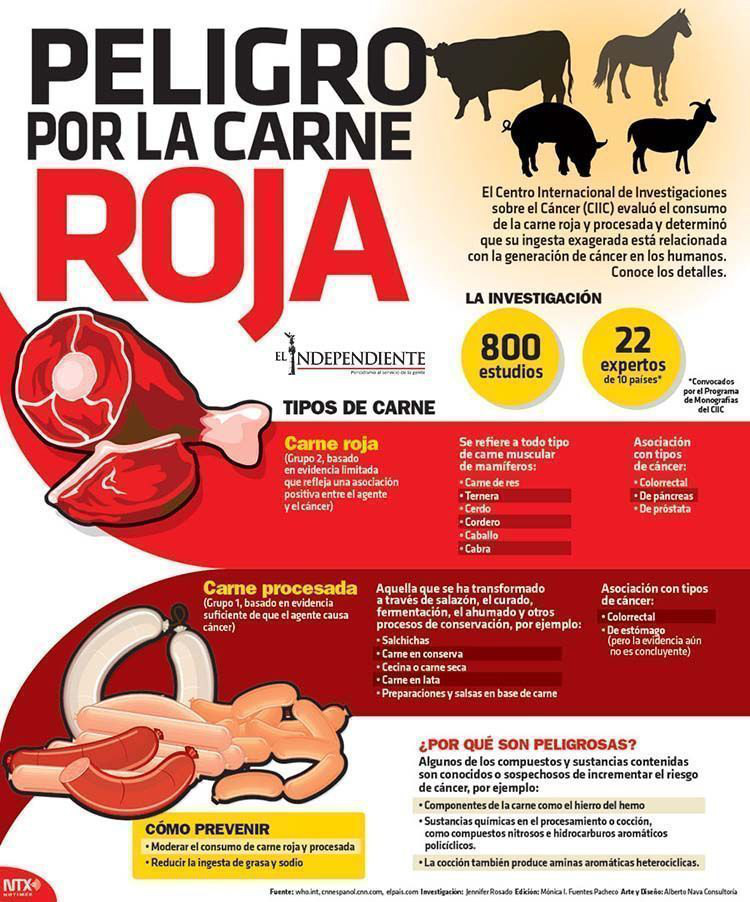 Peligro de la carne roja