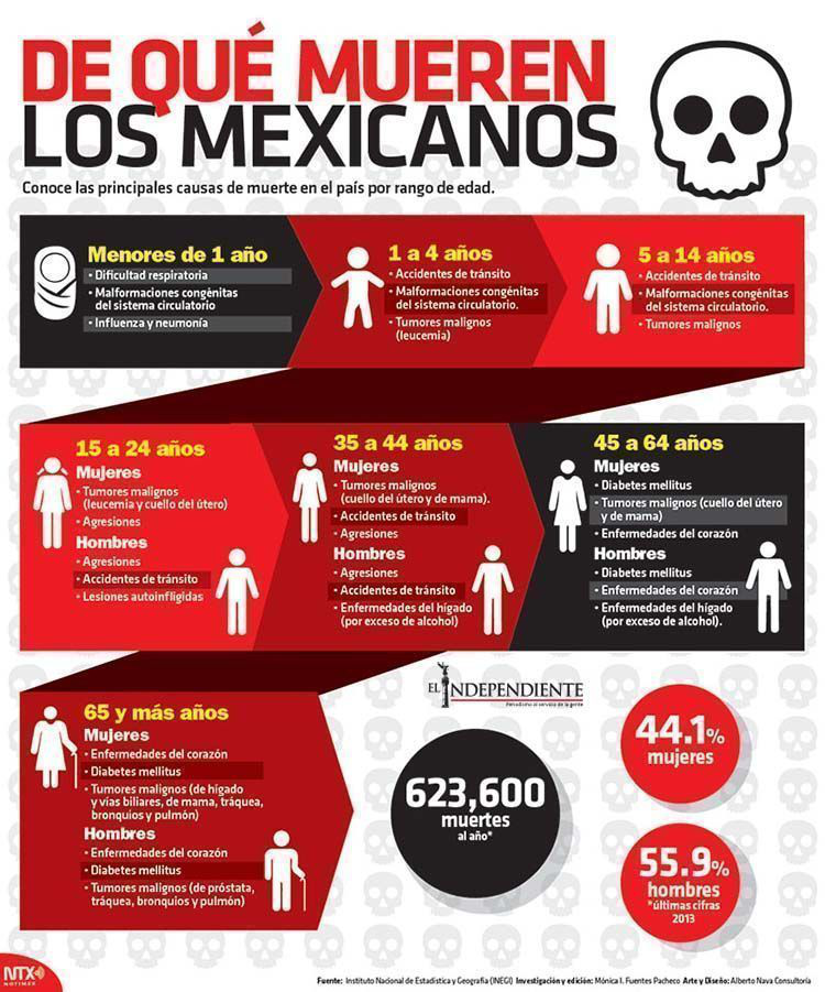 De que mueren los mexicanos