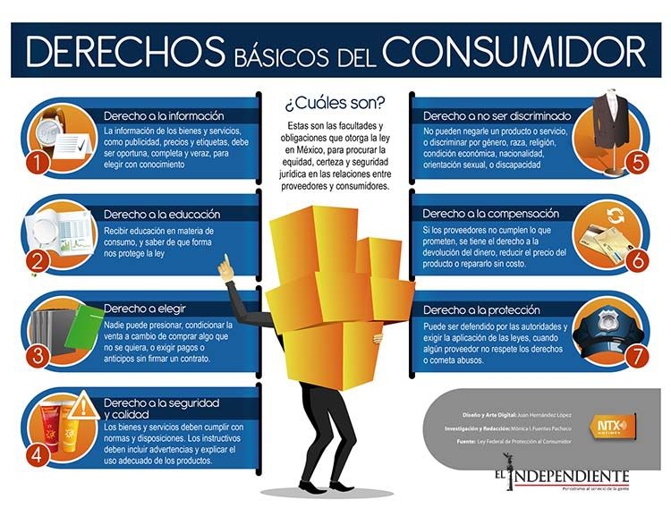 Derechos del consumidor