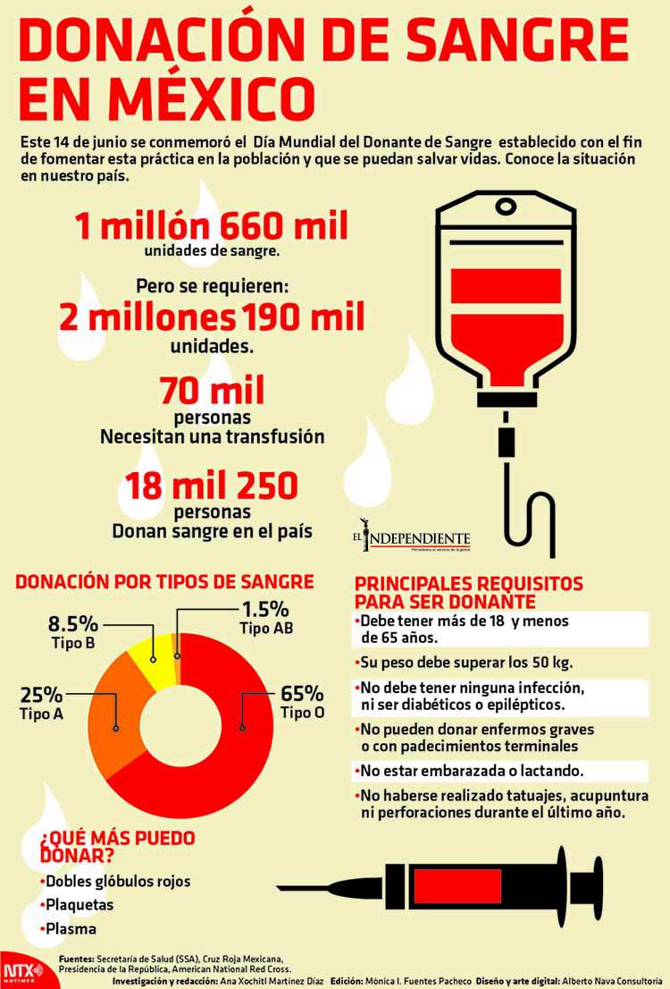 Donacion de sangre en mexico