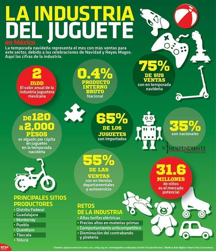 La industria del juguete