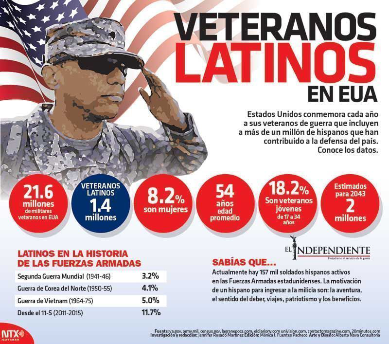 Veteranos latinos