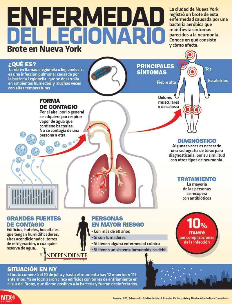 Enfermedad del legionario