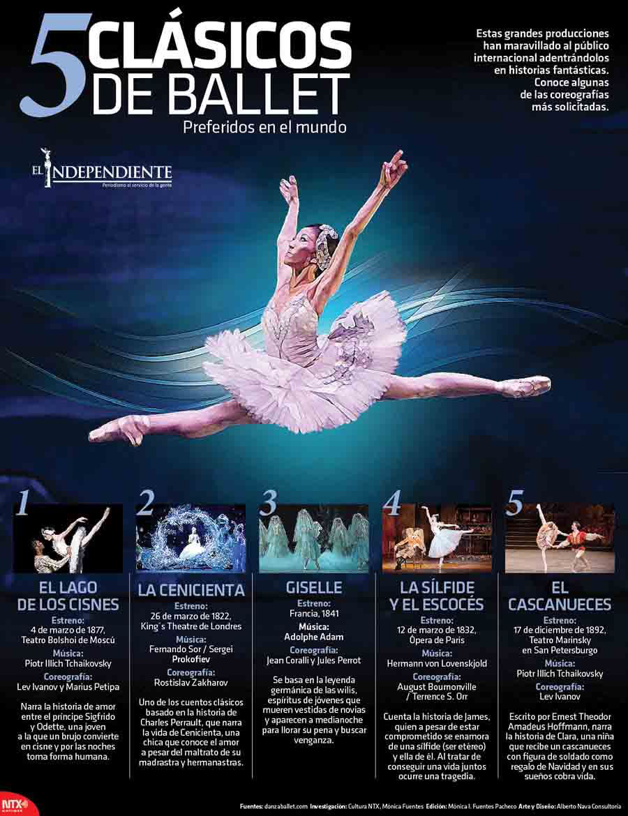 5 clasis de ballet preferidos en el mudno