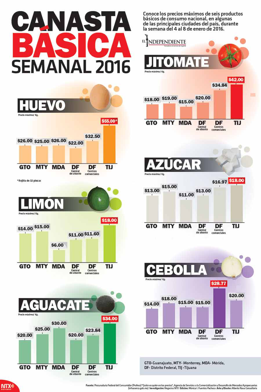 Canasta basica semanal 2016
