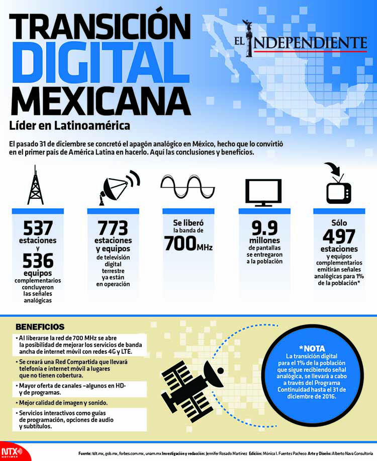 Transicion digital mexicana