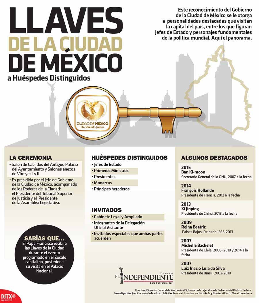 Llaves de la ciudad de mexico